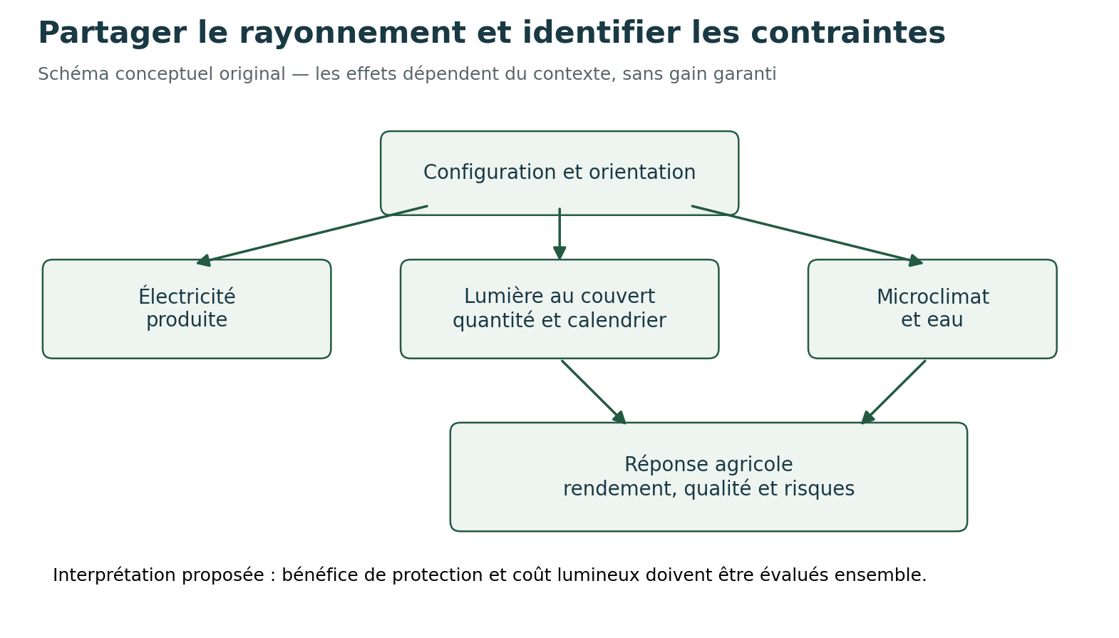 Lumière et réponse des cultures