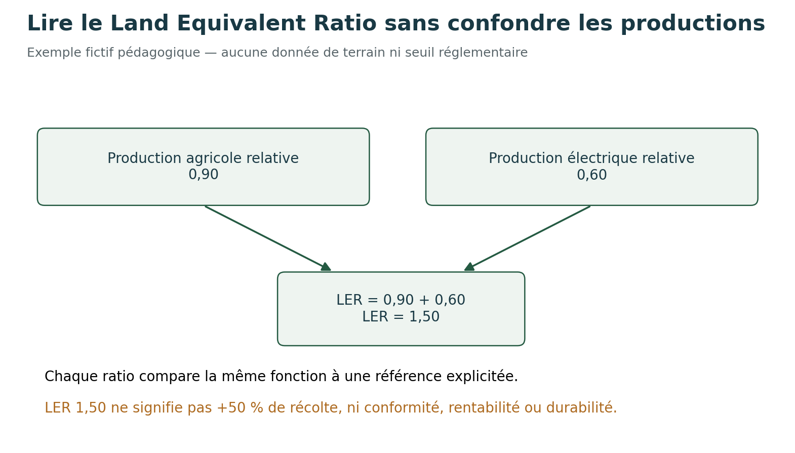Exemple fictif du ratio équivalent de surface