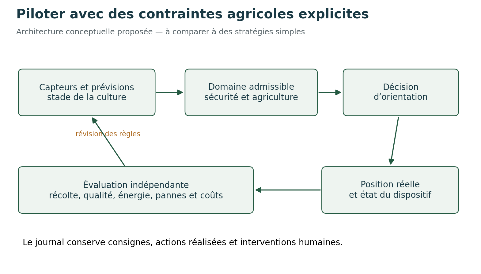 Pilotage sous contraintes agricoles