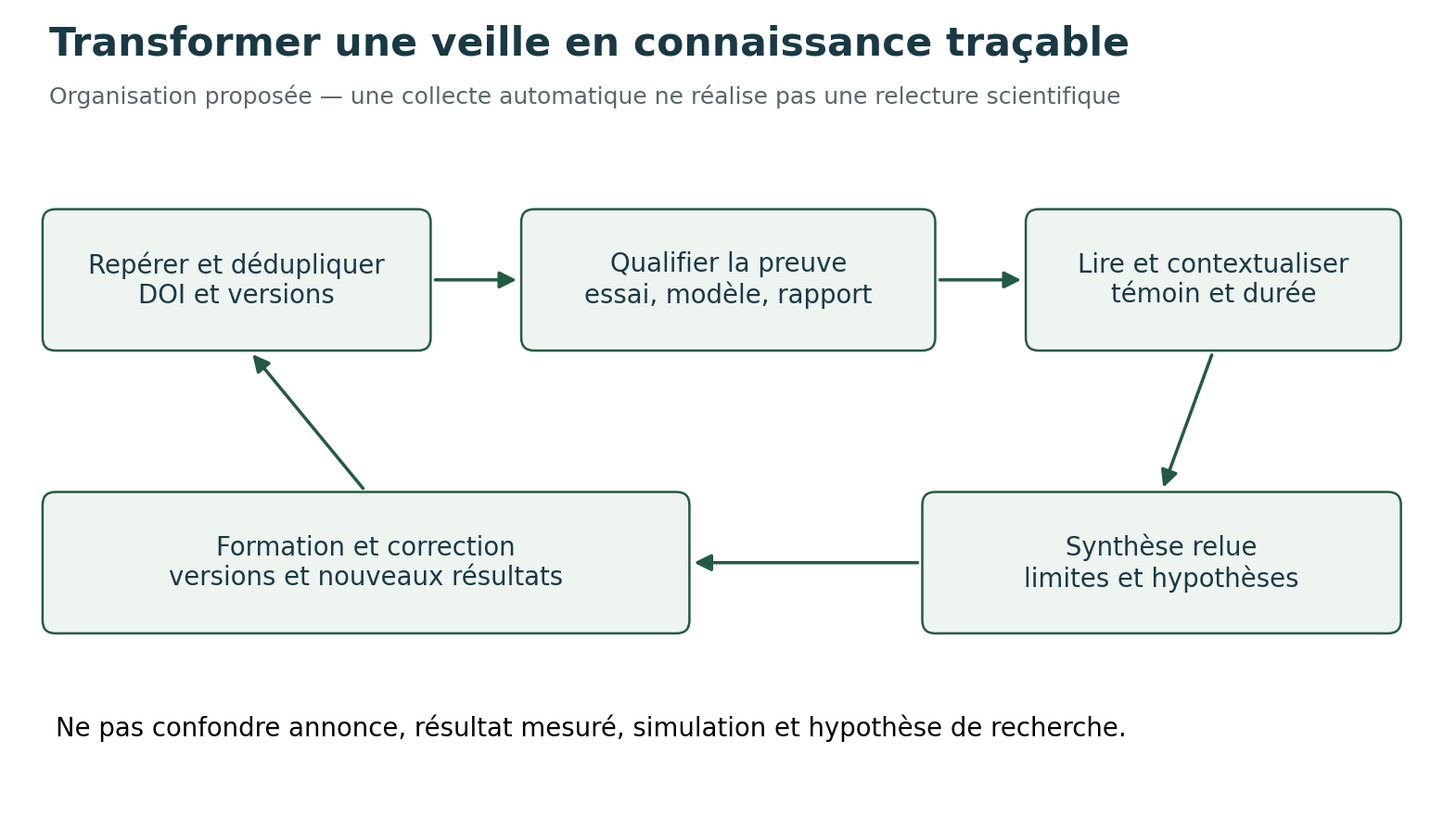 Chaîne de preuve scientifique